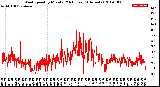 Milwaukee Weather Wind Speed<br>by Minute<br>(24 Hours) (Alternate)