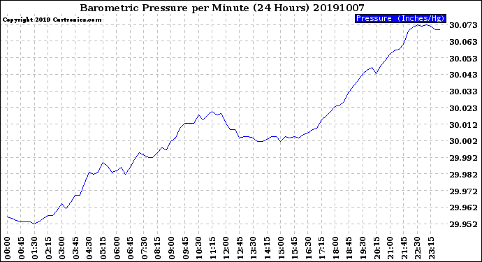 Milwaukee Weather Barometric Pressure<br>per Minute<br>(24 Hours)