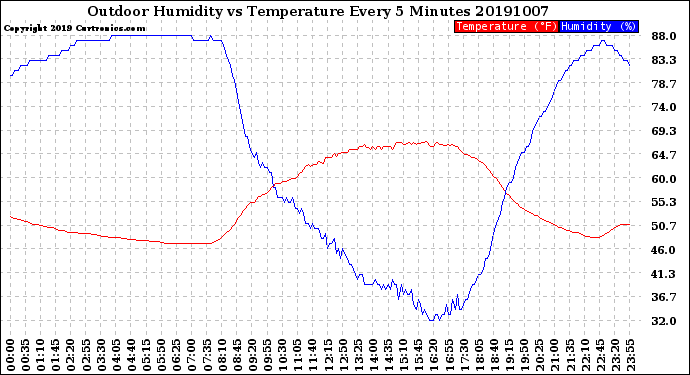 Milwaukee Weather Outdoor Humidity<br>vs Temperature<br>Every 5 Minutes