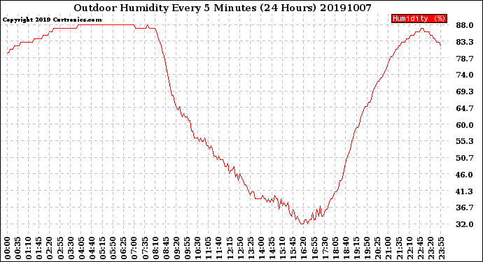 Milwaukee Weather Outdoor Humidity<br>Every 5 Minutes<br>(24 Hours)