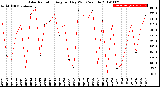 Milwaukee Weather Solar Radiation<br>Avg per Day W/m2/minute