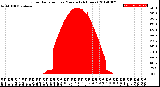 Milwaukee Weather Solar Radiation<br>per Minute<br>(24 Hours)