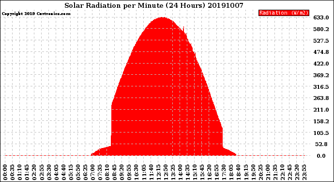 Milwaukee Weather Solar Radiation<br>per Minute<br>(24 Hours)