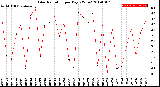 Milwaukee Weather Solar Radiation<br>per Day KW/m2