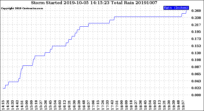 Milwaukee Weather Storm<br>Started 2019-10-05 14:15:23<br>Total Rain