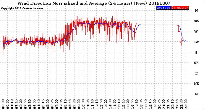 Milwaukee Weather Wind Direction<br>Normalized and Average<br>(24 Hours) (New)