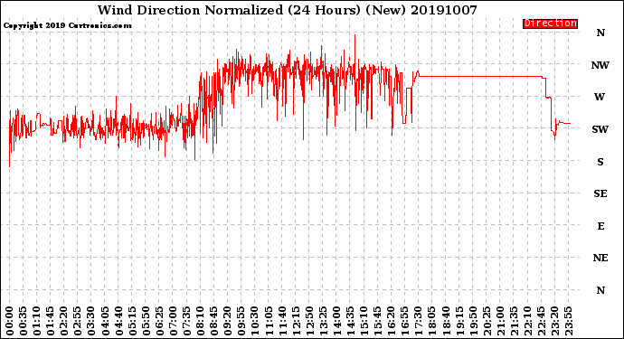 Milwaukee Weather Wind Direction<br>Normalized<br>(24 Hours) (New)