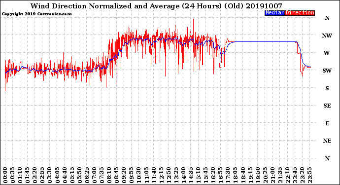 Milwaukee Weather Wind Direction<br>Normalized and Average<br>(24 Hours) (Old)