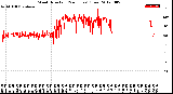 Milwaukee Weather Wind Direction<br>(24 Hours) (Raw)