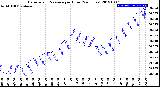 Milwaukee Weather Barometric Pressure<br>per Hour<br>(24 Hours)