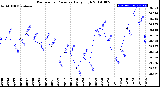 Milwaukee Weather Barometric Pressure<br>Daily High