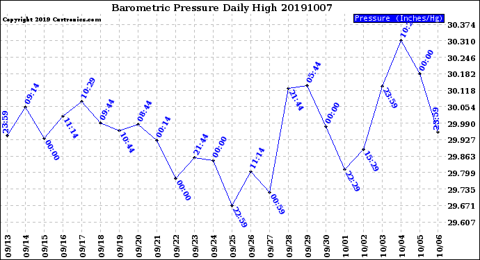 Milwaukee Weather Barometric Pressure<br>Daily High