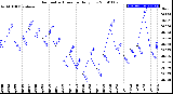 Milwaukee Weather Barometric Pressure<br>Daily Low