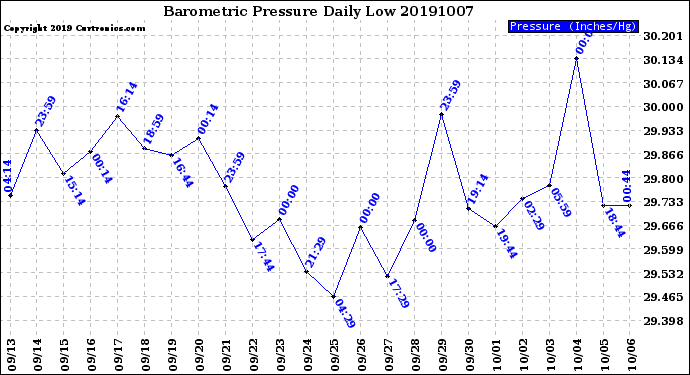 Milwaukee Weather Barometric Pressure<br>Daily Low