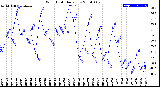 Milwaukee Weather Wind Chill<br>Daily Low