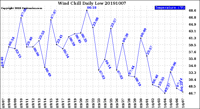 Milwaukee Weather Wind Chill<br>Daily Low