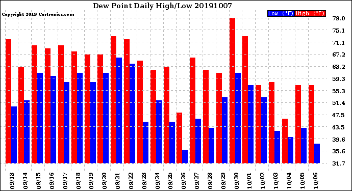 Milwaukee Weather Dew Point<br>Daily High/Low