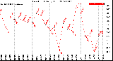 Milwaukee Weather Dew Point<br>Daily High