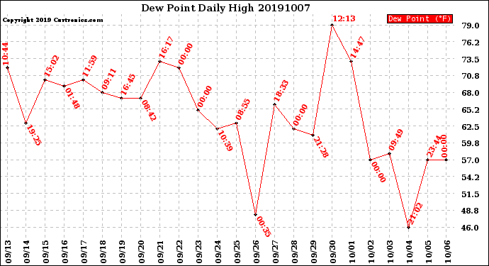 Milwaukee Weather Dew Point<br>Daily High