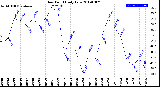 Milwaukee Weather Dew Point<br>Daily Low