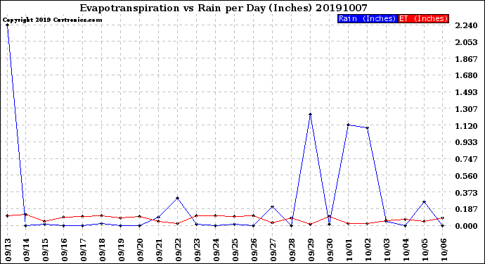 Milwaukee Weather Evapotranspiration<br>vs Rain per Day<br>(Inches)