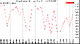 Milwaukee Weather Evapotranspiration<br>per Day (Inches)