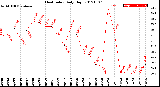 Milwaukee Weather Heat Index<br>Daily High