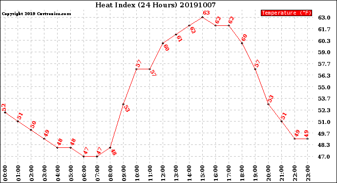 Milwaukee Weather Heat Index<br>(24 Hours)