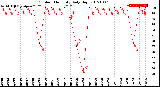 Milwaukee Weather Outdoor Humidity<br>Daily High