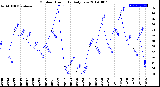 Milwaukee Weather Outdoor Humidity<br>Daily Low