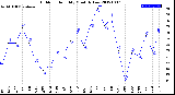 Milwaukee Weather Outdoor Humidity<br>Monthly Low