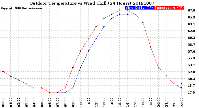 Milwaukee Weather Outdoor Temperature<br>vs Wind Chill<br>(24 Hours)