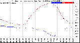 Milwaukee Weather Outdoor Temperature<br>vs Dew Point<br>(24 Hours)