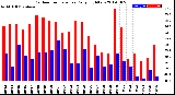 Milwaukee Weather Outdoor Temperature<br>Daily High/Low