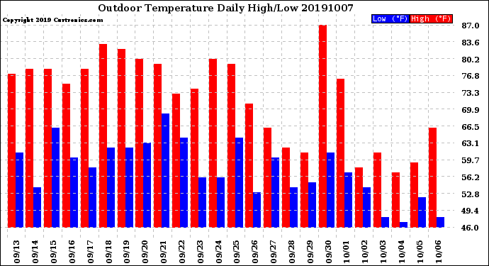 Milwaukee Weather Outdoor Temperature<br>Daily High/Low