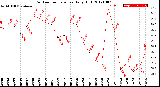 Milwaukee Weather Outdoor Temperature<br>Daily High