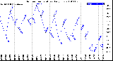 Milwaukee Weather Outdoor Temperature<br>Daily Low