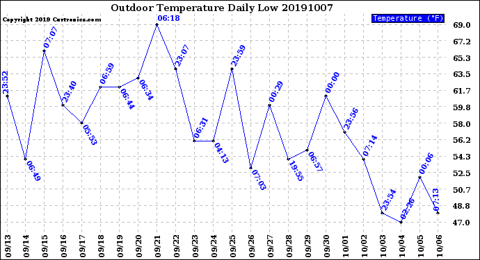 Milwaukee Weather Outdoor Temperature<br>Daily Low