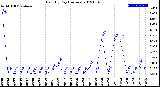 Milwaukee Weather Rain<br>By Day<br>(Inches)