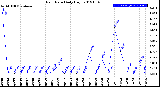 Milwaukee Weather Rain Rate<br>Daily High