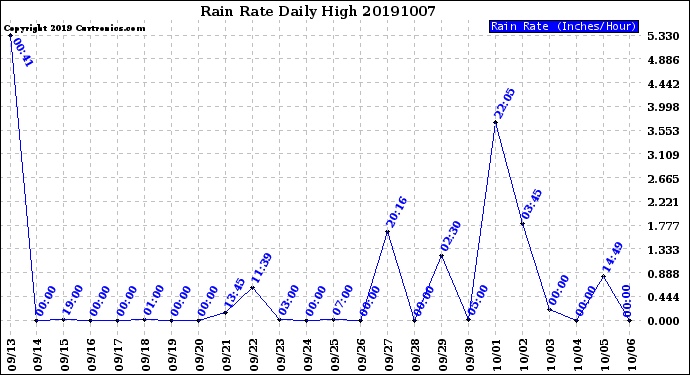 Milwaukee Weather Rain Rate<br>Daily High