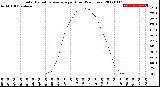 Milwaukee Weather Solar Radiation Average<br>per Hour<br>(24 Hours)