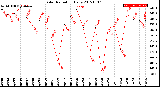 Milwaukee Weather Solar Radiation<br>Daily