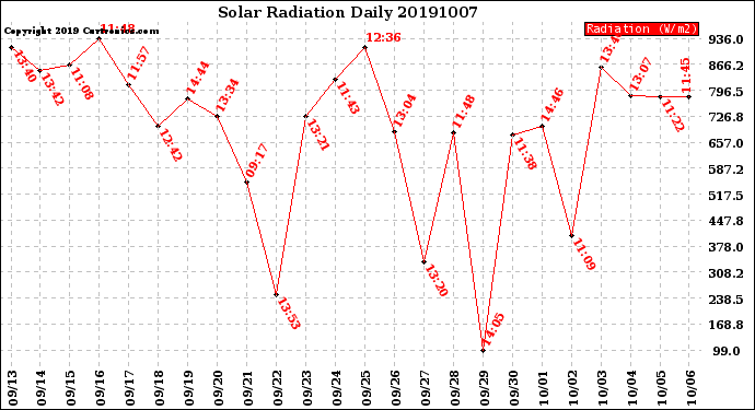 Milwaukee Weather Solar Radiation<br>Daily