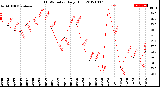 Milwaukee Weather THSW Index<br>Daily High