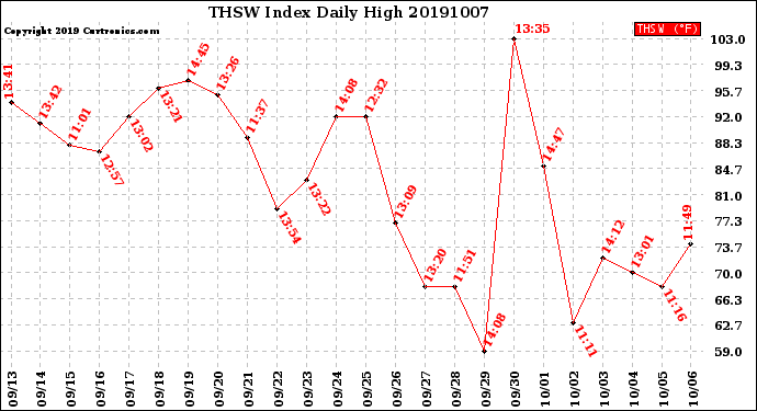 Milwaukee Weather THSW Index<br>Daily High