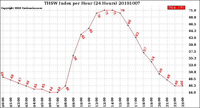 Milwaukee Weather THSW Index<br>per Hour<br>(24 Hours)