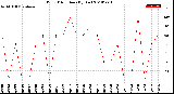 Milwaukee Weather Wind Direction<br>(By Day)