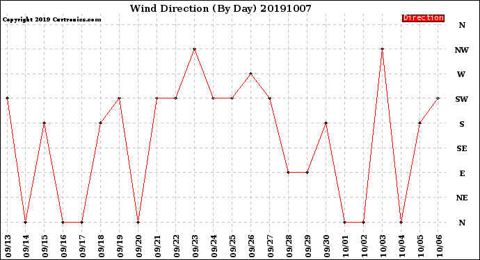 Milwaukee Weather Wind Direction<br>(By Day)