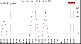Milwaukee Weather Wind Direction<br>(24 Hours)